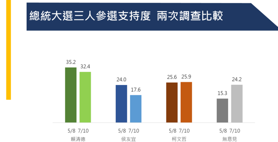 總統大選三人參選支持度兩次調查比較。   圖：中華亞太菁英交流協會提供