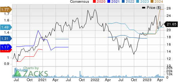 APi Group Corporation Price and Consensus