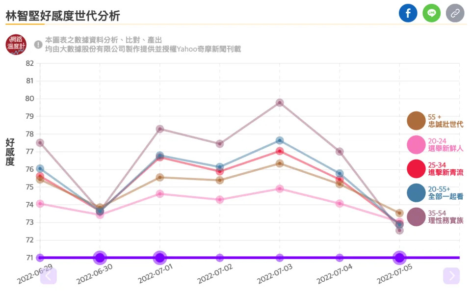 林智堅跨世代好感度因論文風暴重挫，尤其是35-54歲下跌最深。