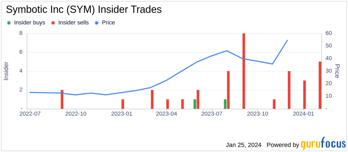 Chief Strategy Officer Boyd William M III Sells 13,478 Shares of ...