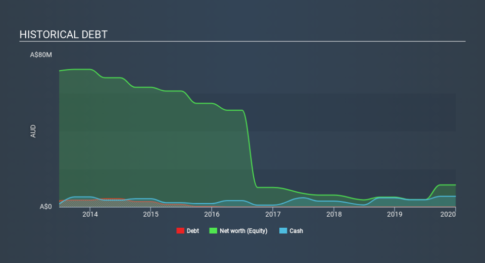 ASX:WBE Historical Debt May 1st 2020