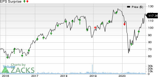 Celanese Corporation Price and EPS Surprise