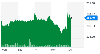 Kingfisher stocks jumped more than 2% on strong sales on Tuesday (12 January). Chart: Yahoo Finance UK