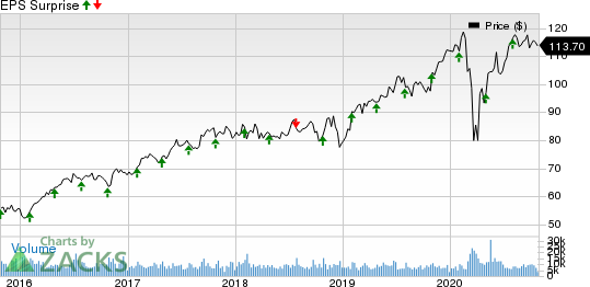 Marsh  McLennan Companies, Inc. Price and EPS Surprise