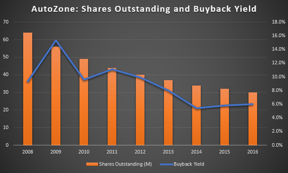 Chart of AutoZone's Shares Outstanding and Buyback Yield