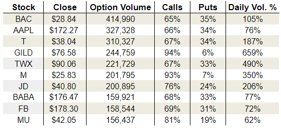 Thursday’s Vital Options Data: JD.com, Inc. (JD), Time Warner Inc. (TWX) and Gilead Sciences, Inc. (GILD)