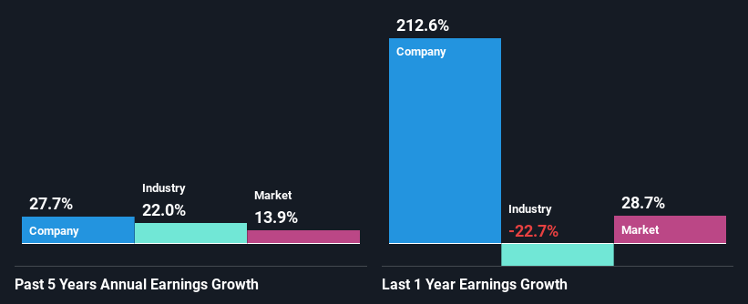 past-earnings-growth