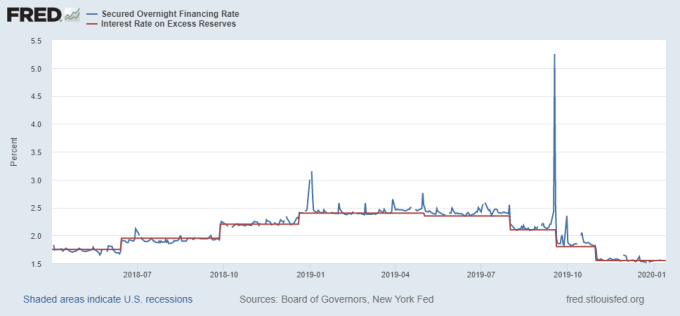 Repo rate(來源：紐約Fed)