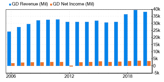 General Dynamics Stock Gives Every Indication Of Being Fairly Valued