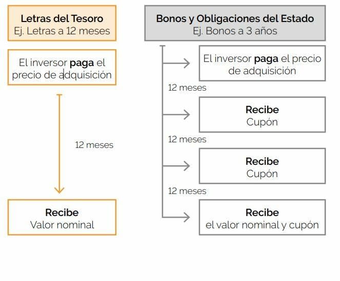 Letras del Tesoro: cómo funciona la compra, precio y rentabilidad