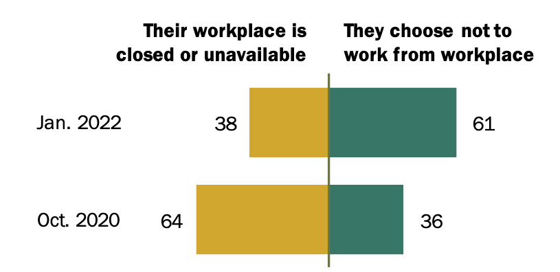 <span>Among adults who</span> <span>are working from home all or most of</span> <br><span>the time</span> <span> , % saying they are doing so because... <br>( </span> <span>Source</span> <span>: Survey of U.S. adults conducted Jan. 24</span> <span>-</span> <span>30, 2022.</span> <br><span>“</span> <span>COVID</span> <span>-</span> <span>19 Pandemic Continues</span>   <span>T</span> <span>o Reshape Work in America</span> <span>”, Pew Research Center)</span>