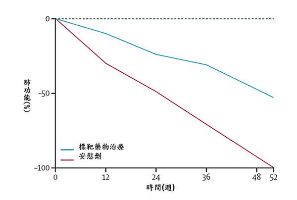 圖三、標靶藥物可有效減緩病人肺功能的惡化程度。（Lancet 2017; 389: 1941–52）