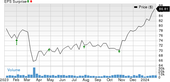 The Hartford Financial Services Group, Inc. Price and EPS Surprise