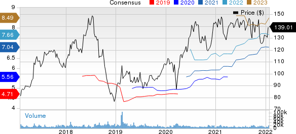 Electronic Arts Inc. Price and Consensus