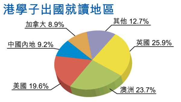 逃離港教育 讀出一片天