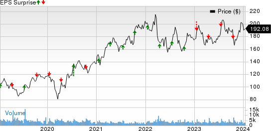 J.B. Hunt Transport Services, Inc. Price and EPS Surprise