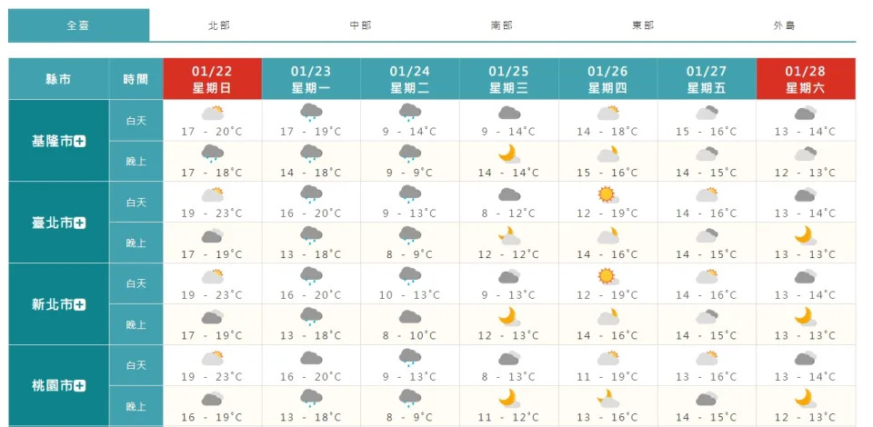 本周氣溫偏低，甚至馬祖低溫下探4度。（圖／翻攝自中央氣象局）