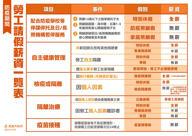 ▲高雄市勞工局整理出防疫請假攻略指南，整理出5大防疫假別類型。（圖／翻攝自高雄市勞工局臉書）