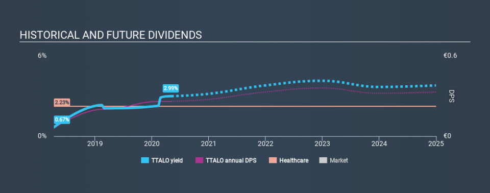 HLSE:TTALO Historical Dividend Yield May 6th 2020