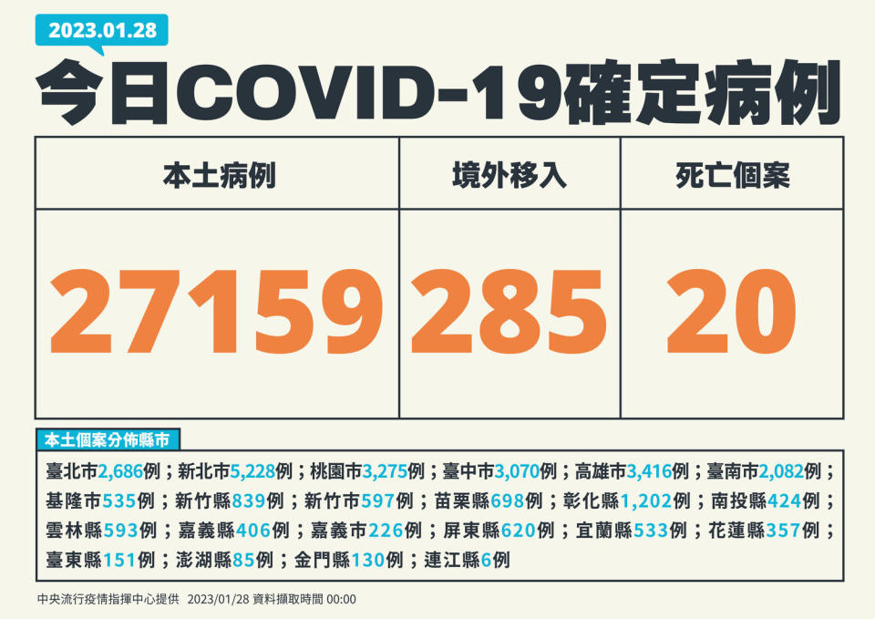 指揮中心今日公布國內27,444例COVID-19確定病例。   圖：中央流行疫情指揮中心／提供