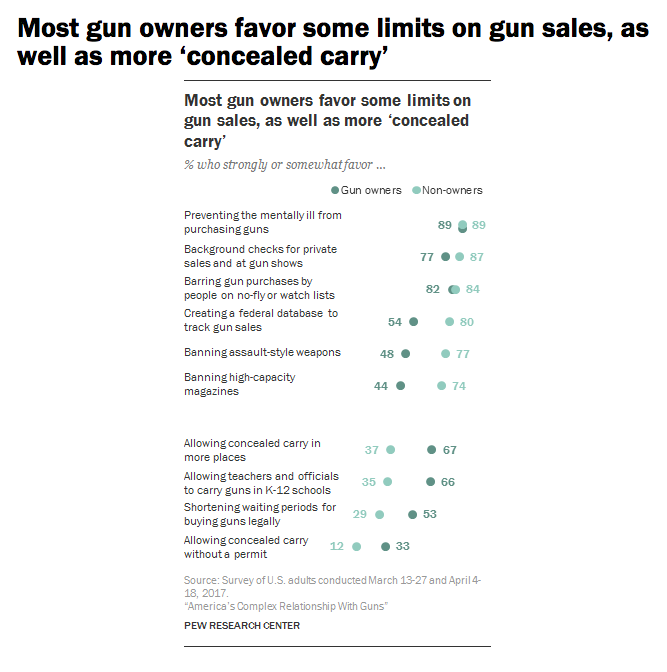 pew research gun study