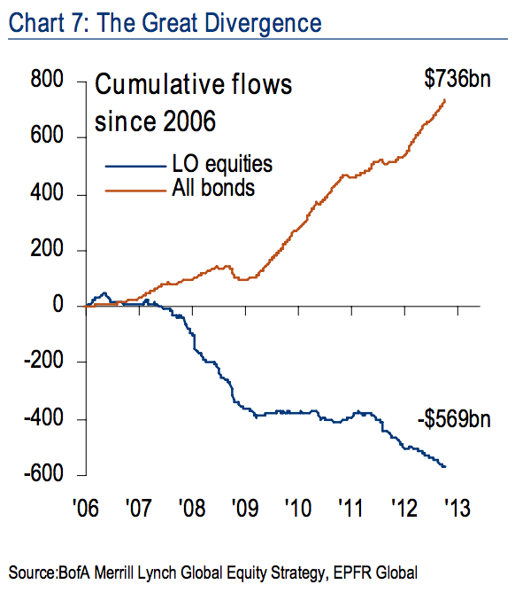 Great Rotation equity bond fund flows