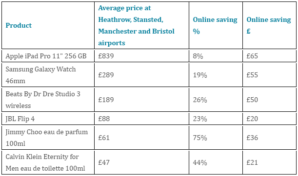 Biggest price differences between airport and online shopping. Source: PriceSpy