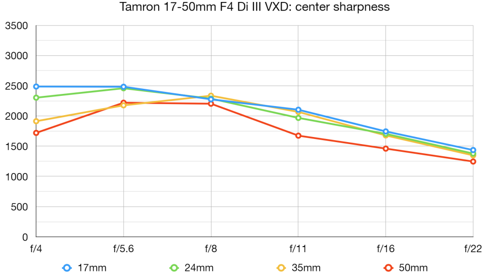 Tamron 17-50mm F4 Di III VXD lab graph