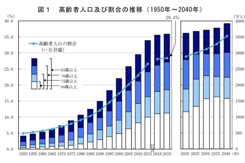 日本社會迅速老化，幾乎每7個人就有1位75歲以上老人，每4人就有1位65歲以上老人。