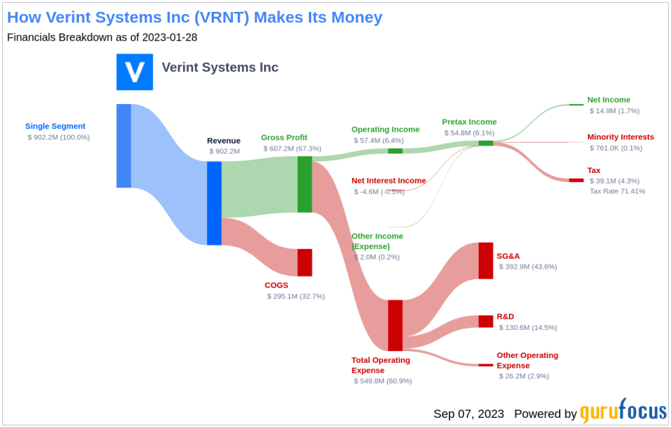 Verint Systems (VRNT) Stock: A Hidden Value Trap? Unpacking the Risks and Rewards