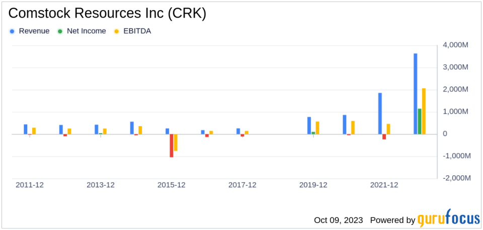 Comstock Resources Inc (CRK): A Deep Dive into Its Performance Potential