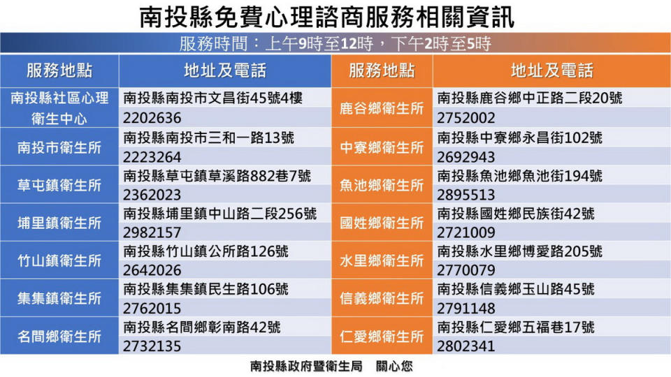 南投縣13鄉鎮市都有諮免費諮商站。（衛生局提供）