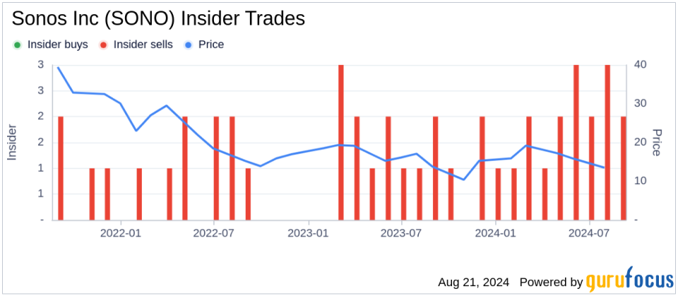 Insider sale: Chief Product Officer Maxime Bouvat-Merlin sells 37,256 shares of Sonos Inc (SONO)