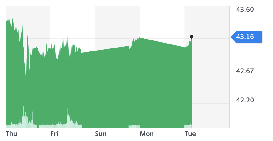 Crude oil prices. Chart: Yahoo Finance