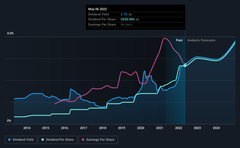 historic-dividend