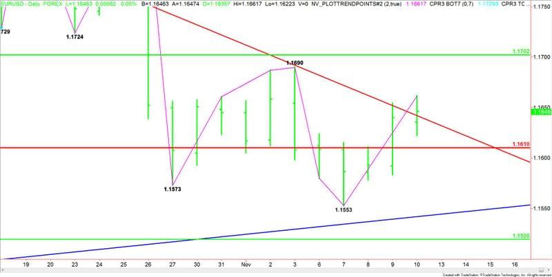 EURUSD giornaliero a breve termine