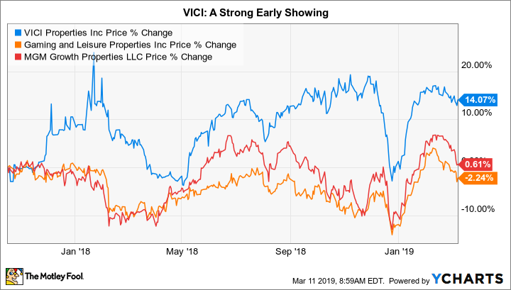 VICI Chart