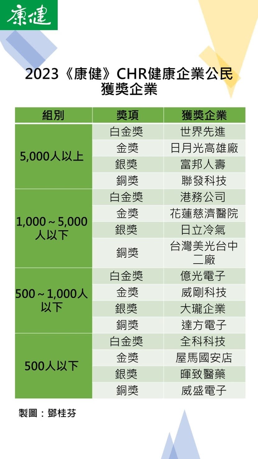 2023《康健》｢CHR健康企業公民｣獲獎企業。 圖片來源 / 鄧桂芬製圖