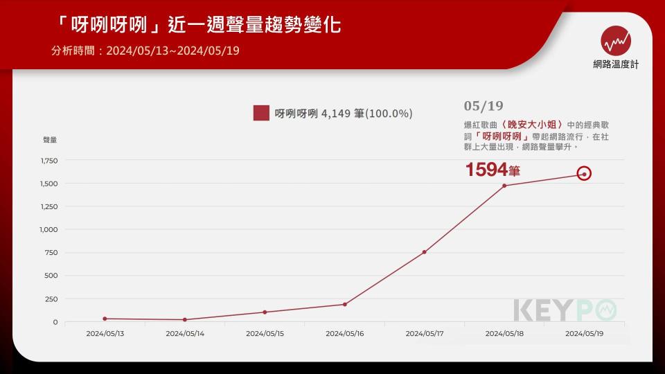 「呀咧呀咧」近一週聲量趨勢變化