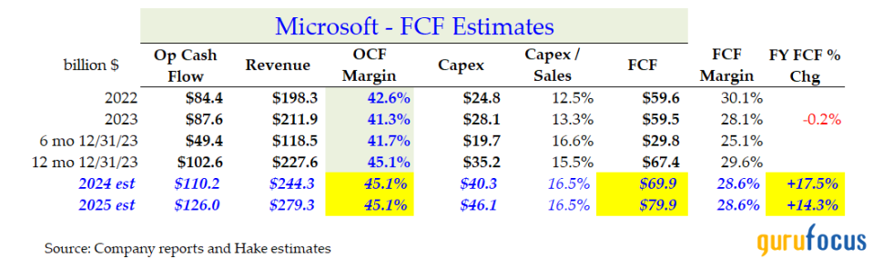 Microsoft's Free Cash Flow Could Push Its Value Significantly Higher