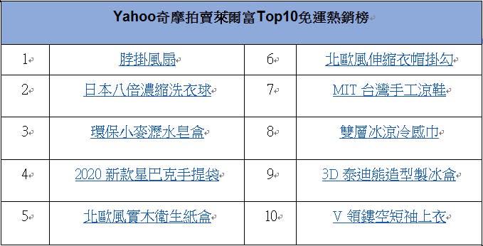 *此係為2020/7/1-7/31期間銷量排行