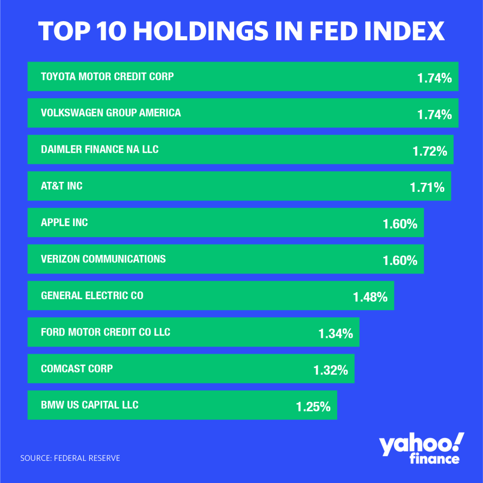 The Fed's "broad market index" would be most heavily weighted in these ten companies, based on its disclosure as of June 5. The weights and companies will be updated every four to five weeks. (Credit: David Foster / Yahoo Finance)