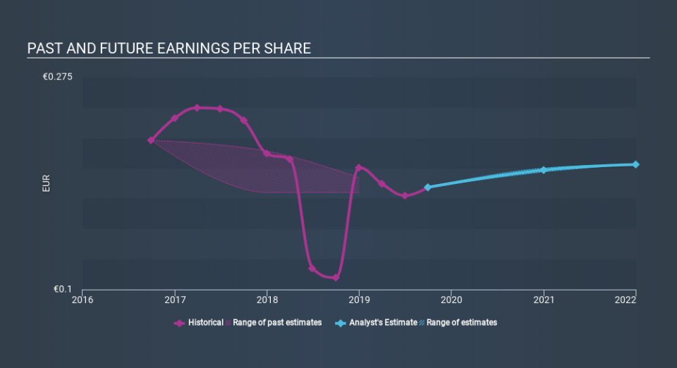 BIT:ASC Past and Future Earnings, January 9th 2020