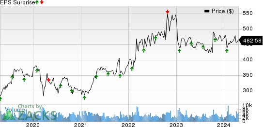 Northrop Grumman Corporation Price and EPS Surprise