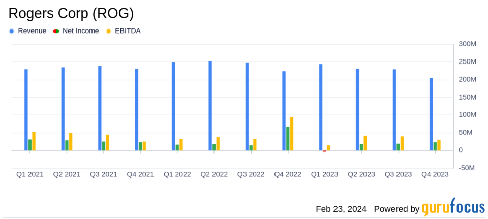 Rogers Corp (ROG) Faces Headwinds: Q4 and Full Year 2023 Earnings Analysis