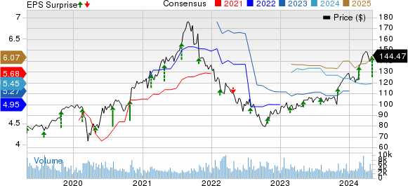 Garmin Ltd. Price, Consensus and EPS Surprise