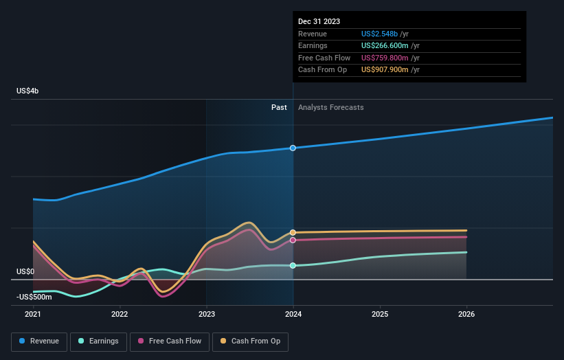 earnings-and-revenue-growth