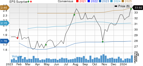 Gentex Corporation Price, Consensus and EPS Surprise