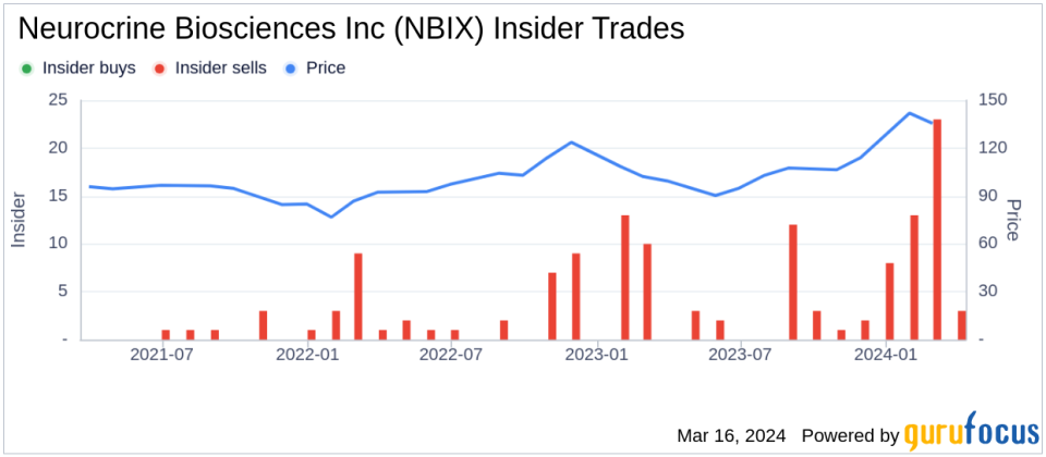 Neurocrine Biosciences Inc's Chief Regulatory Officer Ingrid Delaet Sells 3,000 Shares