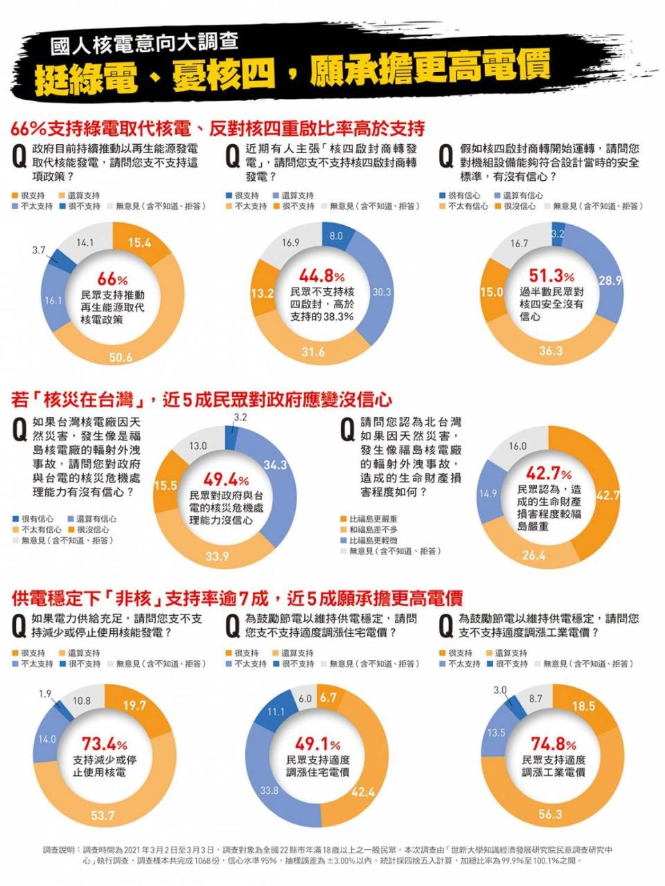 311福島事故10周年》核四捲土重來？台灣若發生核災，4成民眾認為會比日本更嚴重